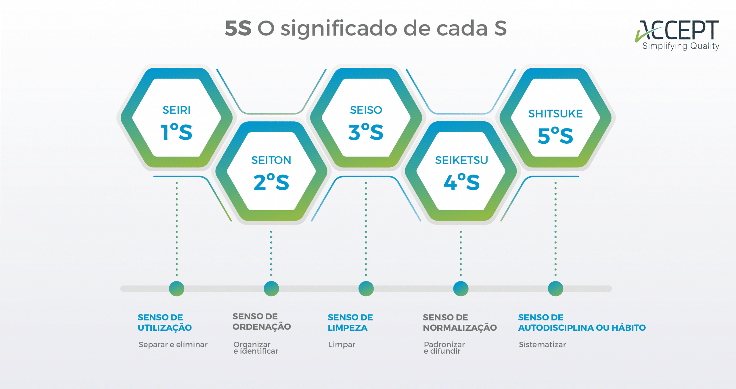 Os 5s da Metodologia Lean
