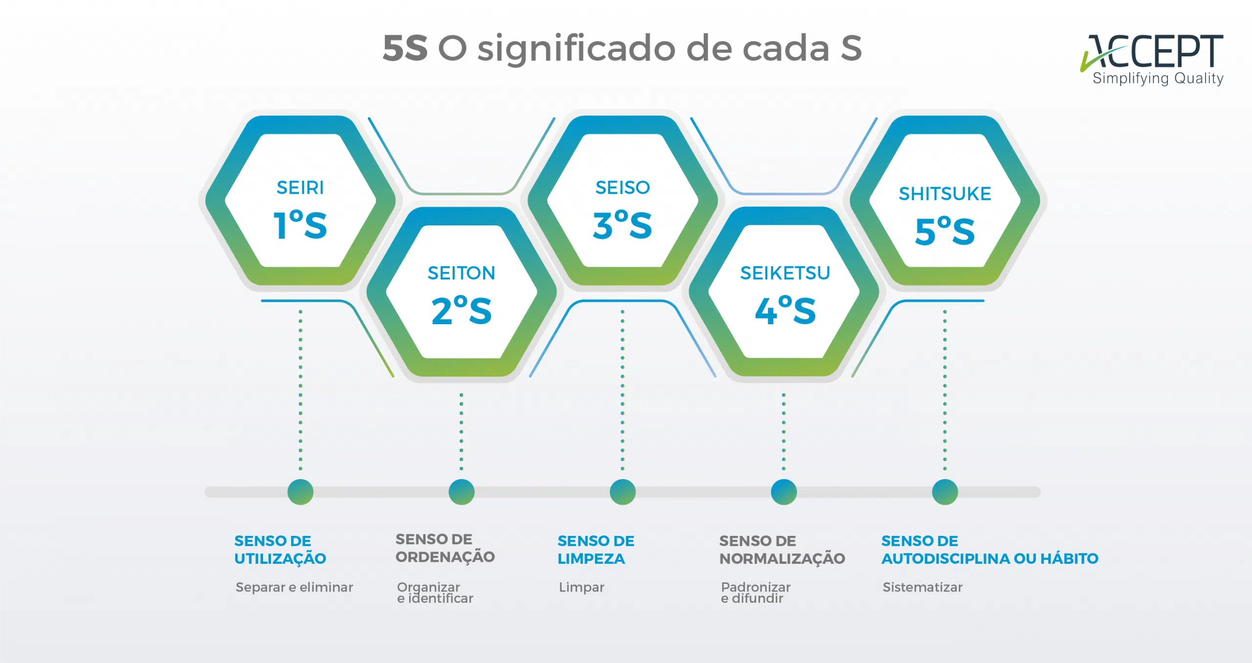 Os 5s da Metodologia Lean Os 5s da Metodologia Lean