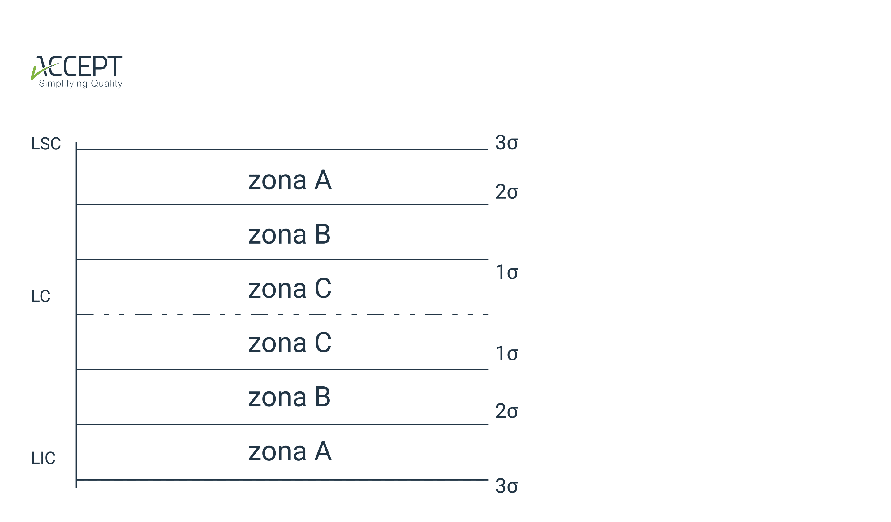 Cartas de Controlo - zonas Cartas de Controlo - zonas