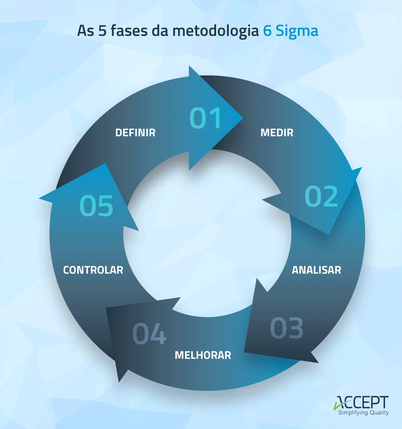 As 5 fases da metodologia 6 Sigma