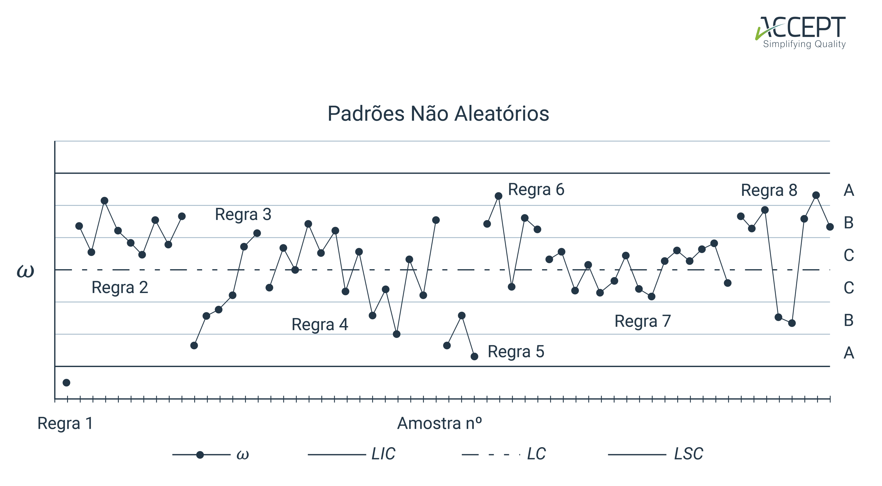 Cartas de Controlo - padrões não aleatórios Cartas de Controlo - padrões não aleatórios
