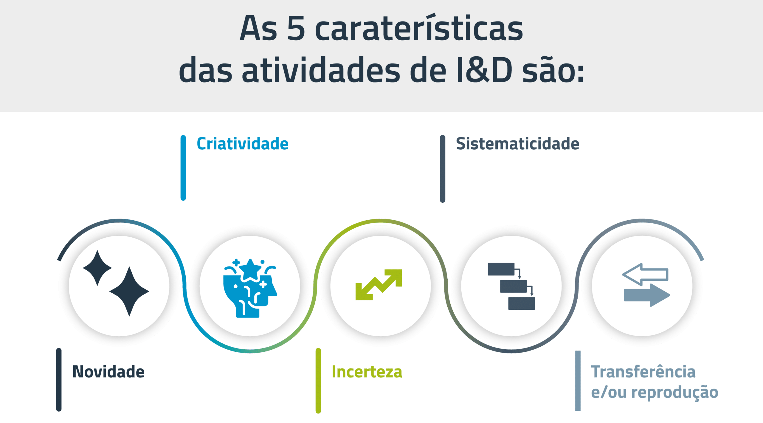 5 características das atividades de I&D 5 características das atividades de I&D