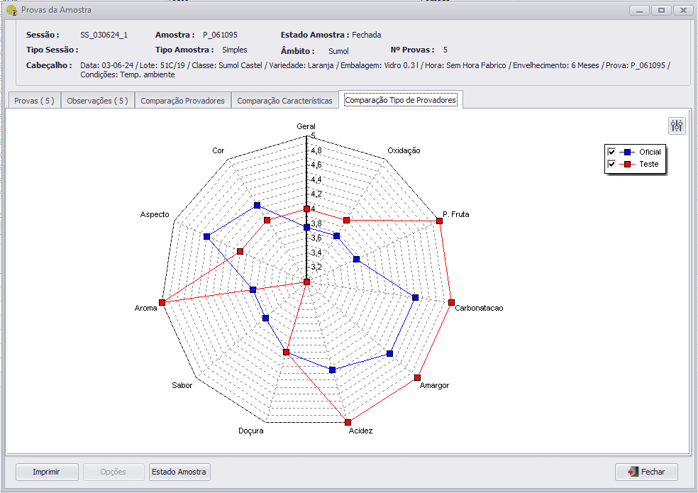 Análise Sensorial Resultados das Provas 3