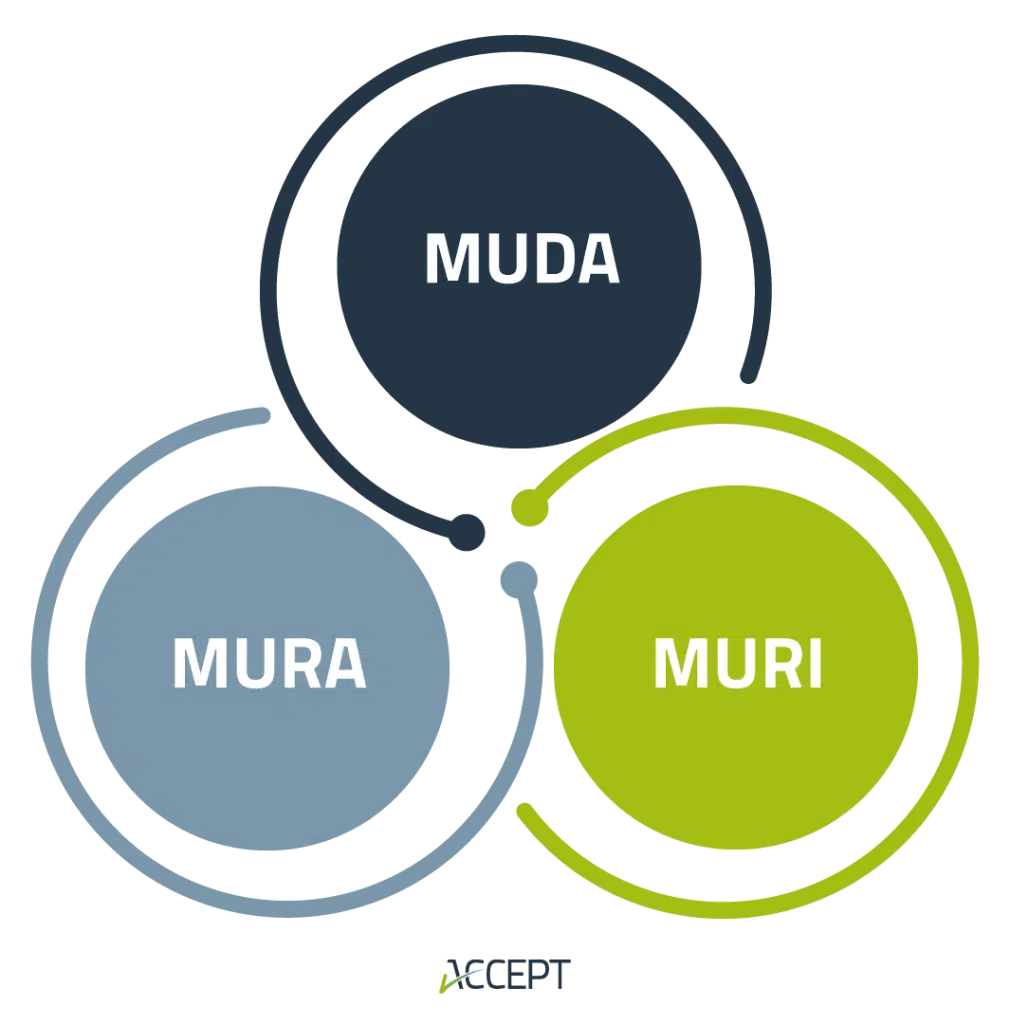 os 3Ms do lean 3Ms do Lean