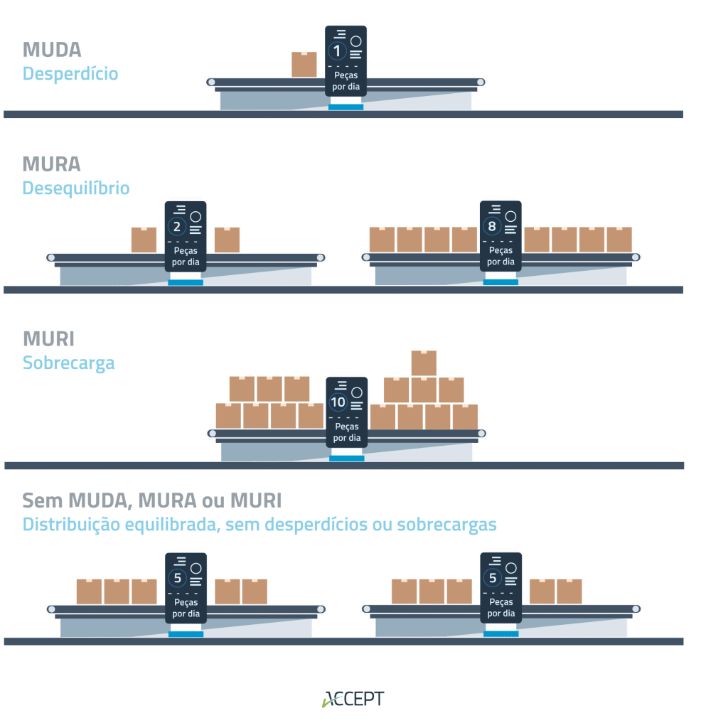 Os 3Ms do Lean na prática Os 3Ms do Lean na prática