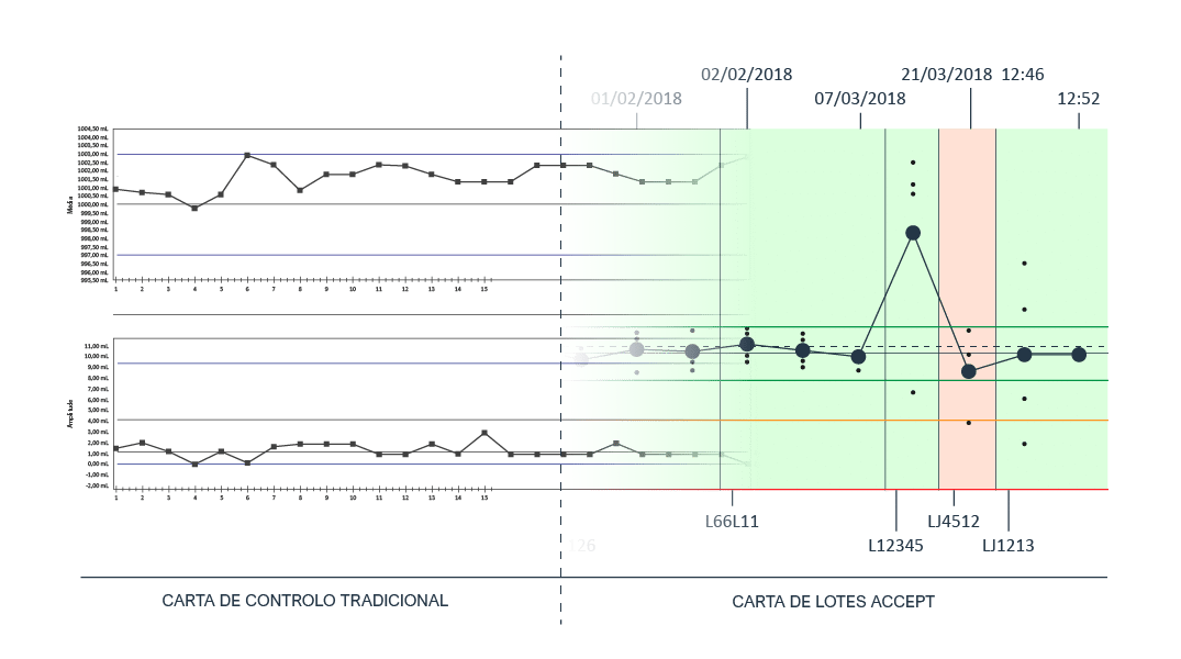 Carta de Controlo vs Carta de Lotes ACCEPT Carta de Controlo vs Carta de Lotes ACCEPT
