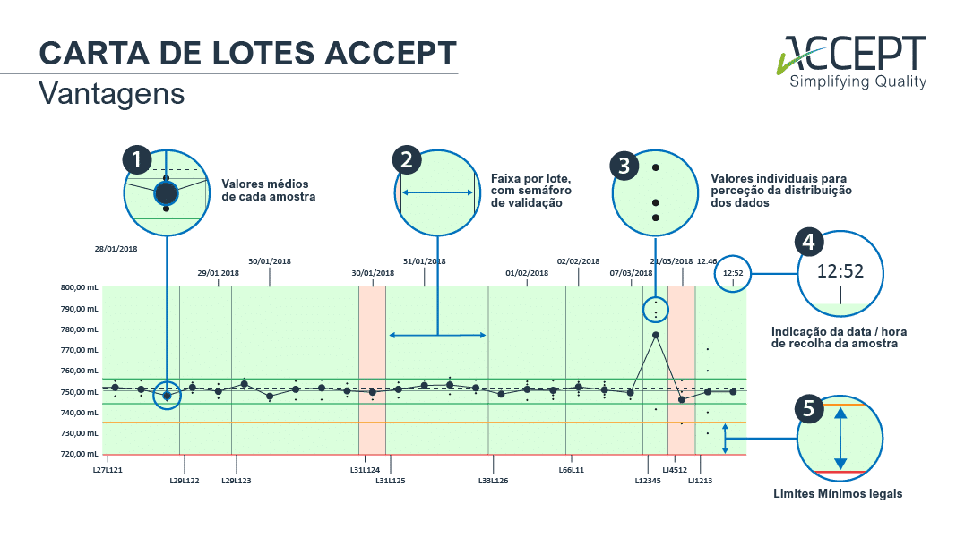 Vantagens da carta de lotes ACCEPT Vantagens da carta de lotes ACCEPT