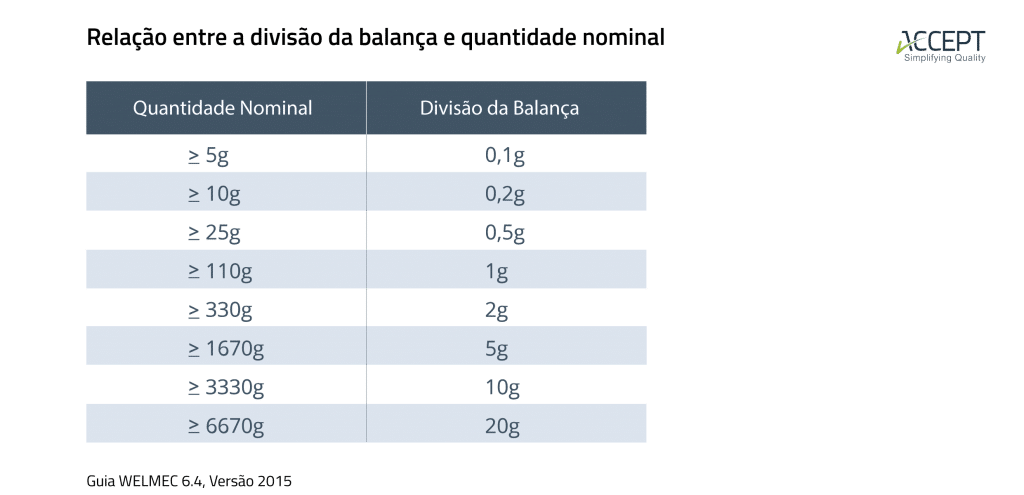 Divisão da balança e quantidade nominal Divisão da balança e quantidade nominal