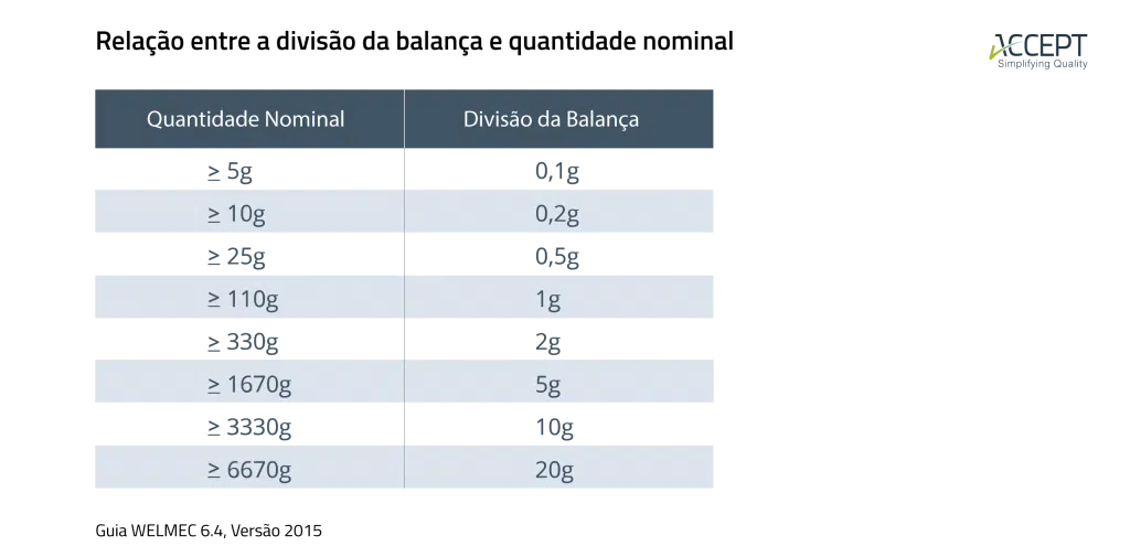 Divisão da balança e quantidade nominal Divisão da balança e quantidade nominal