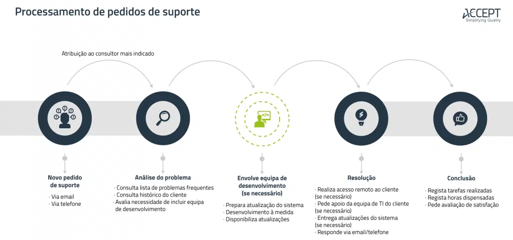 Processamento de pedidos de suporte ACCEPT ACCEPT: processamento de pedidos de suporte