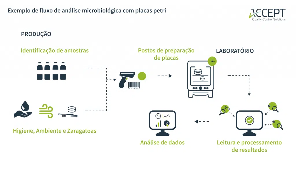 Fluxo de análises de microbiologia