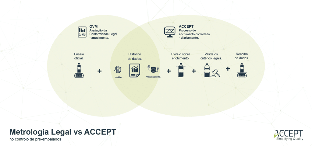 Metrologia Legal vs ACCEPT no controlo de pré-embalados