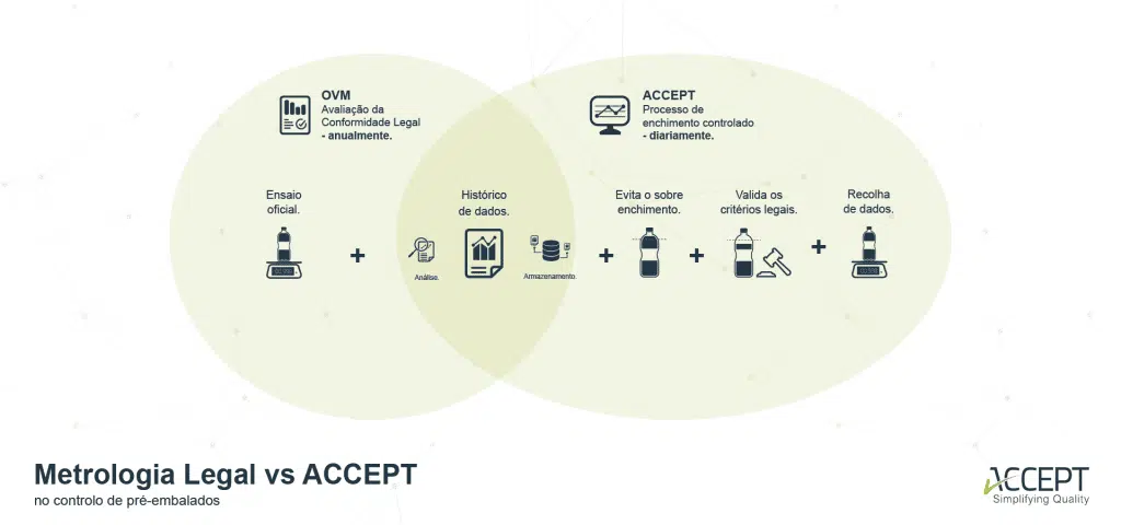Metrologia Legal vs ACCEPT no controlo de pré-embalados Metrologia Legal vs ACCEPT no controlo de pré-embalados
