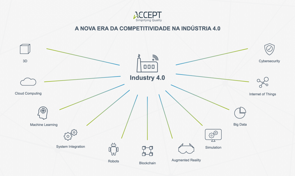 Vantagens competitivas da indústria 4.0