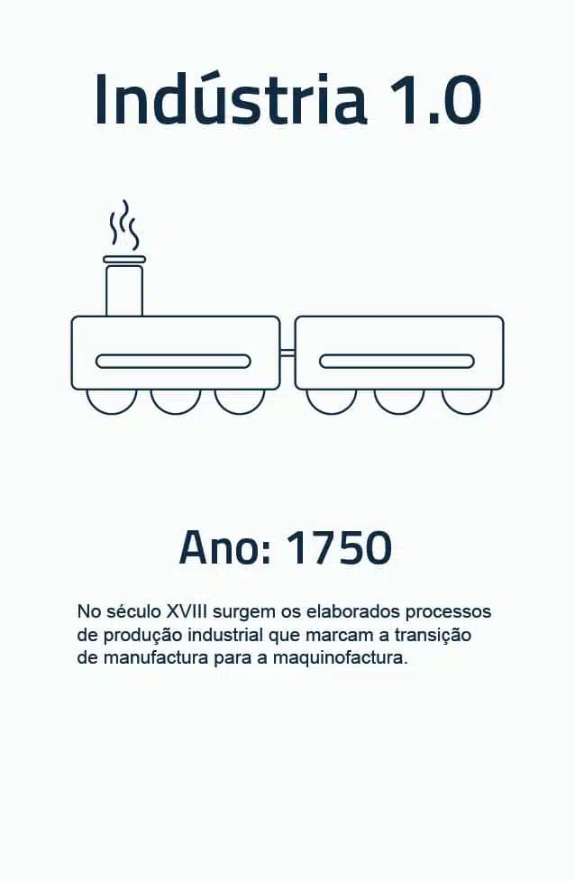 Etapas da Revolução industrial Indústria 1.0