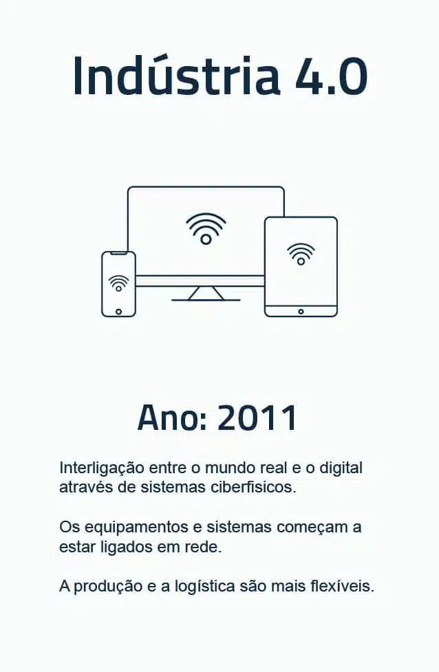 Etapas da Revolução industrial Indústria 4.0