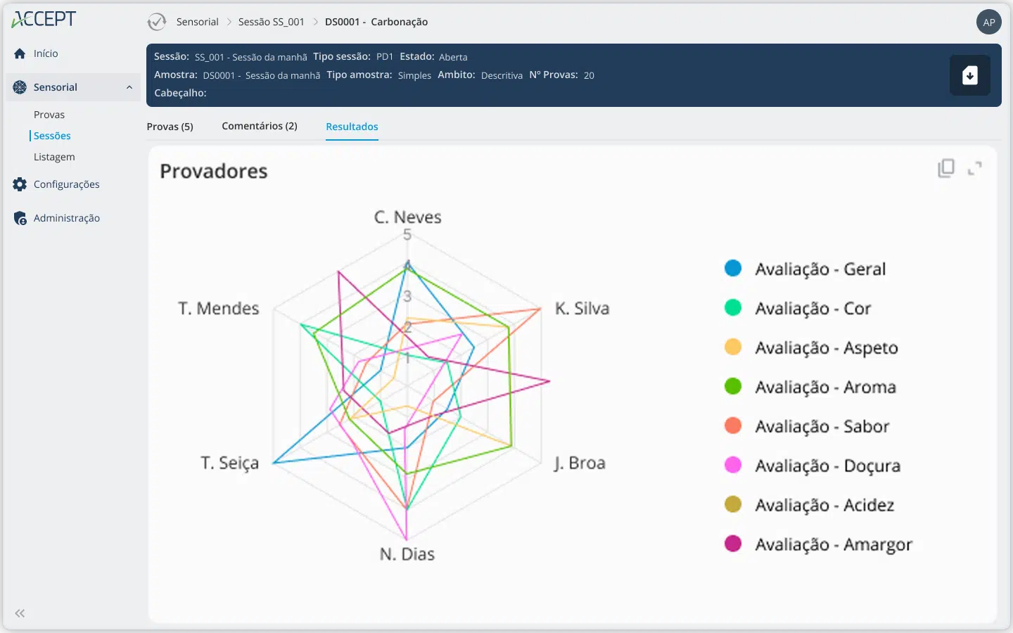 Resultados ACCEPT sensorial