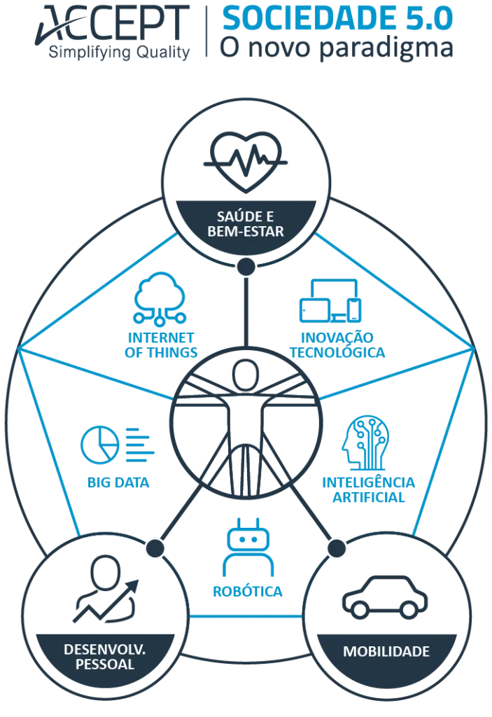 Sociedade 5.0 Sociedade 5.0