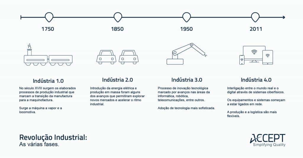 Etapas da Revolução industrial