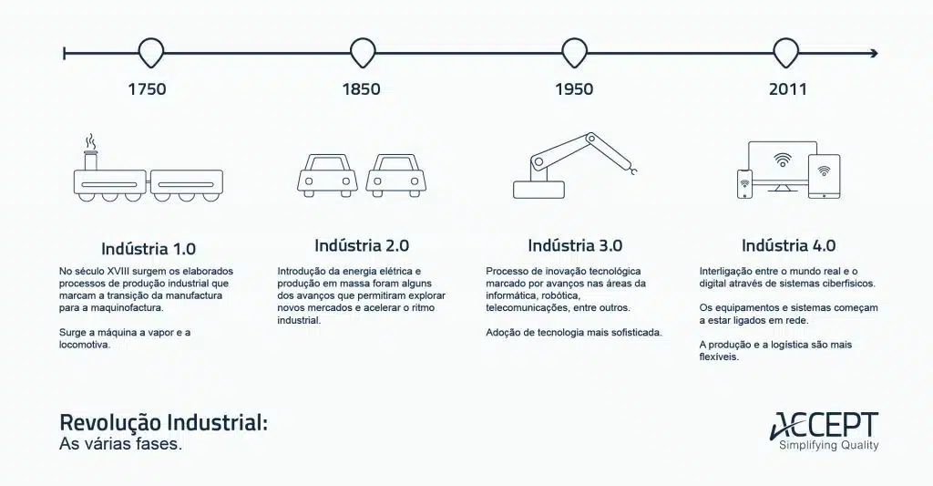 Etapas da Revolução industrial Etapas da Revolução industrial
