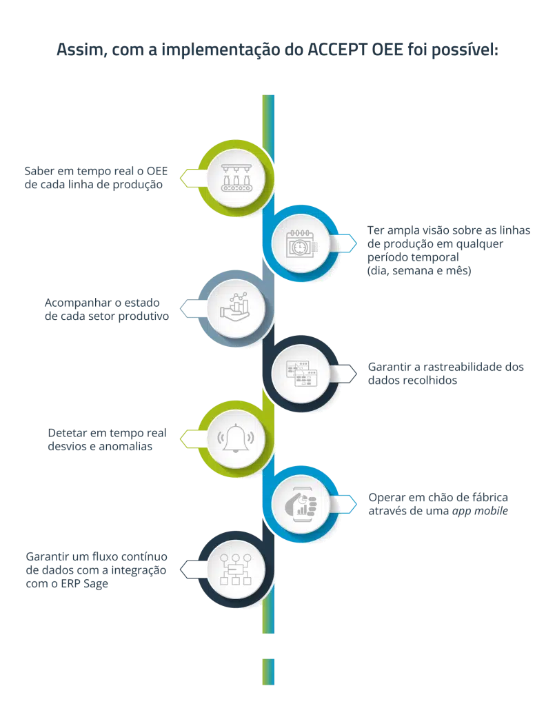 Implementação do ACCEPT OEE na Sogevinus Implementação do ACCEPT OEE na Sogevinus