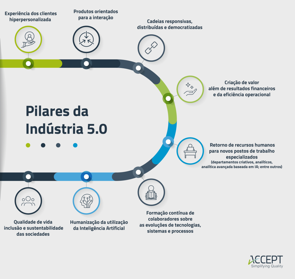 Pilares da Indústria 5.0