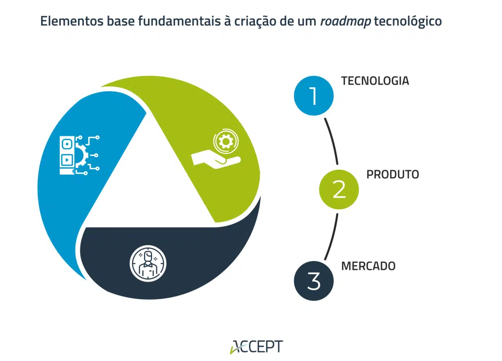 Roadmap-tecnológico Elementos fundamentais à criação de um Roadmap tecnológico