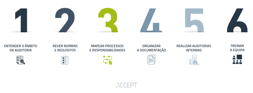 6 passos da preparação para auditoria