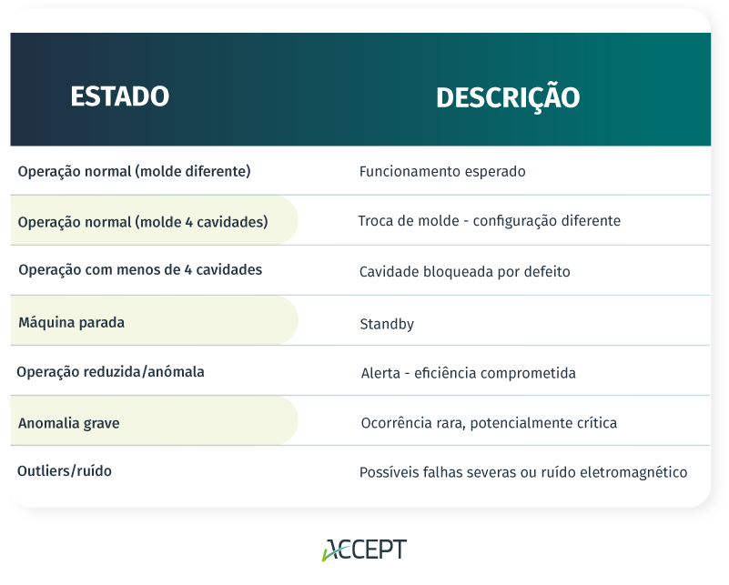 Tabela de dados reais recolhidos por sensores numa máquina de injeção estudo sobre a Manutenção Preditiva em injetoras