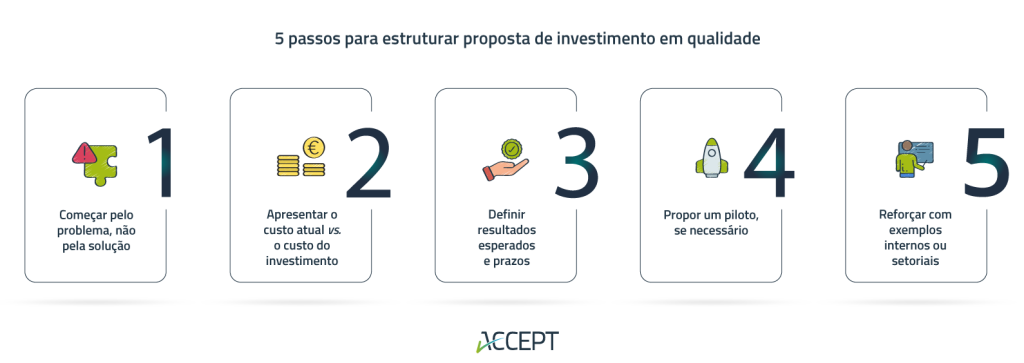5 passos para estruturar uma proposta para justificar o investimento em qualidade à administração