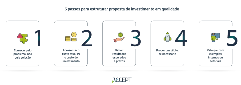 5 passos para estruturar uma proposta para justificar o investimento em qualidade à administração