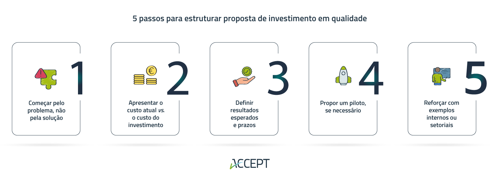 5 passos para estruturar uma proposta para justificar o investimento em qualidade à administração 5 passos para estruturar uma proposta para justificar o investimento em qualidade à administração