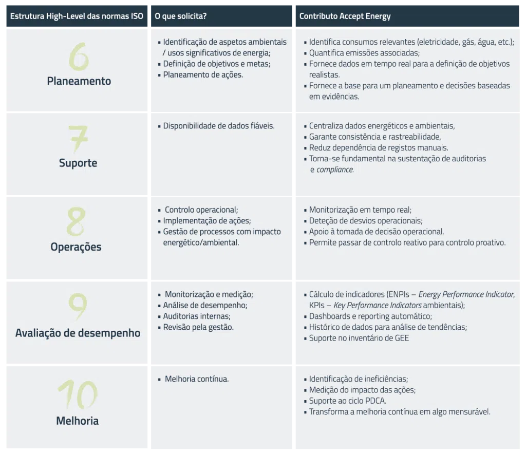 Transição climática estrutura hight level das normas ISO