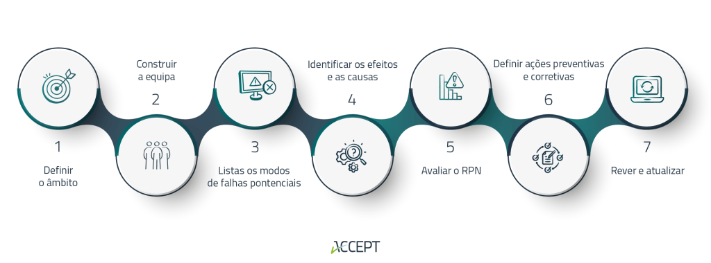 Como aplicar a FMEA passo a passo