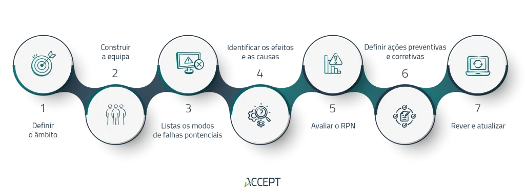 7 passos para aplicar a FMEA Como aplicar a FMEA passo a passo