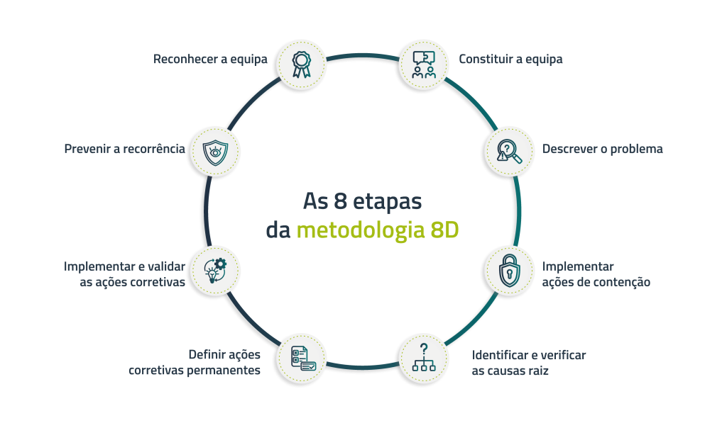 As 8 etapas da metodologia 8D