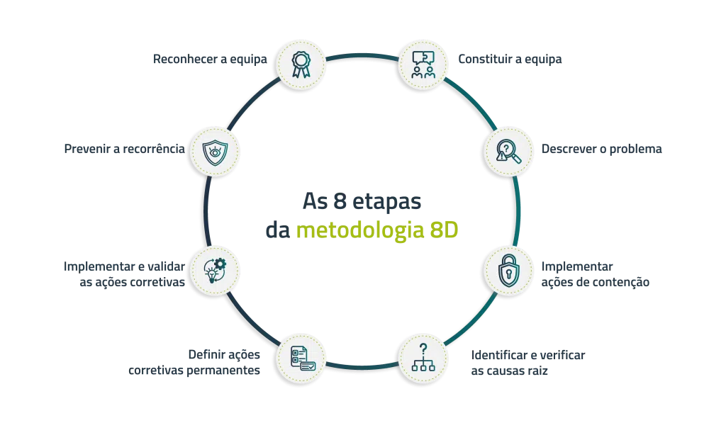 As 8 etapas da metodologia 8D